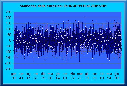 Grafico delle estrazioni